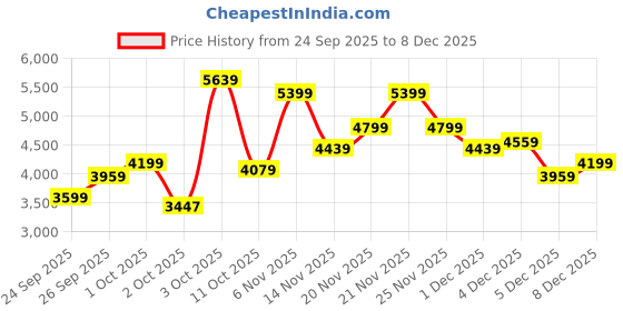 flipkart.com park avenue Men 2 PC Suit Self Design Suit park avenue Price History Graph from 24 Sep 2025 to 5 Dec 2025