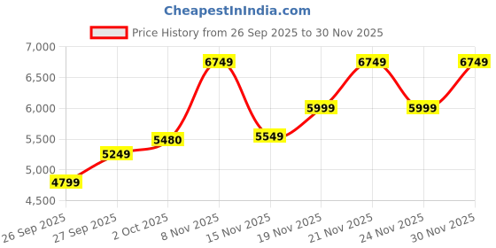 flipkart.com park avenue Men 2 PC Suit Self Design Suit park avenue Price History Graph from 26 Sep 2025 to 30 Nov 2025