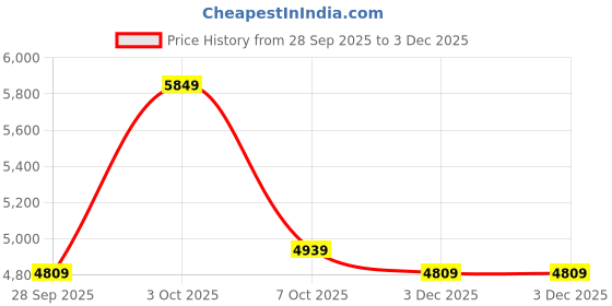 flipkart.com park avenue Men 2 PC Suit Self Design Suit park avenue Price History Graph from 28 Sep 2025 to 3 Dec 2025