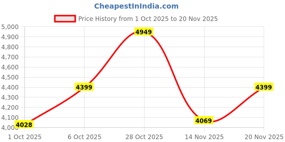 flipkart.com park avenue Men 2 PC Suit Self Design Suit park avenue Price History Graph from 1 Oct 2025 to 20 Nov 2025