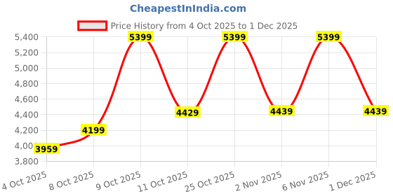 flipkart.com park avenue Men 2 PC Suit Self Design Suit park avenue Price History Graph from 4 Oct 2025 to 1 Dec 2025
