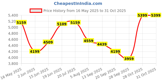 flipkart.com park avenue Men 2 PC Suit Solid Suit park avenue Price History Graph from 16 May 2025 to 31 Oct 2025