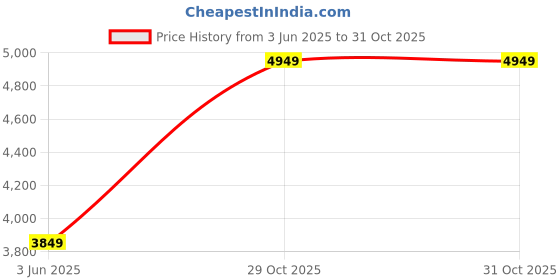 flipkart.com park avenue Men 2 PC Suit Solid Suit park avenue Price History Graph from 3 Jun 2025 to 29 Oct 2025