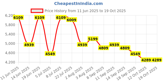 flipkart.com park avenue Men 2 PC Suit Solid Suit park avenue Price History Graph from 11 Jun 2025 to 17 Oct 2025