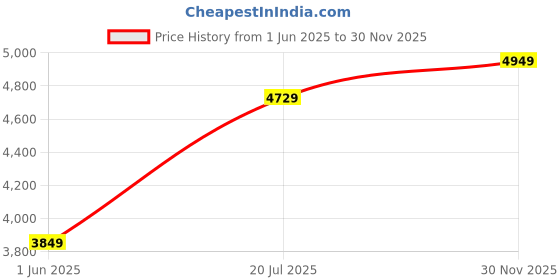 flipkart.com park avenue Men 2 Piece Set Houndstooth Suit park avenue Price History Graph from 1 Jun 2025 to 30 Nov 2025