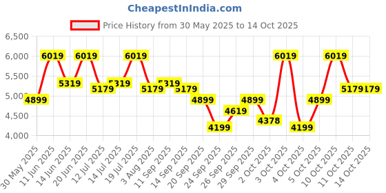 flipkart.com park avenue Men 2 Piece Set Self Design Suit park avenue Price History Graph from 30 May 2025 to 14 Oct 2025