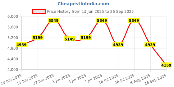 flipkart.com park avenue Men 2 Piece Set Self Design Suit park avenue Price History Graph from 13 Jun 2025 to 26 Sep 2025