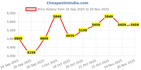 flipkart.com park avenue Men 2 Piece Set Self Design Suit park avenue Price History Graph from 16 Sep 2025 to 19 Nov 2025