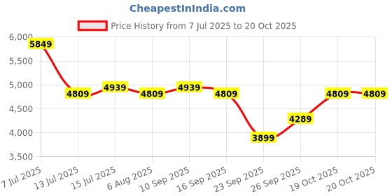 flipkart.com park avenue Men 2 Piece Suit Checkered Suit park avenue Price History Graph from 7 Jul 2025 to 19 Oct 2025