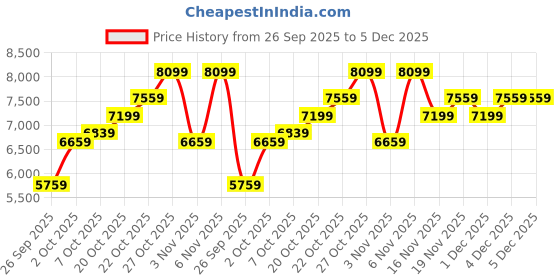 flipkart.com park avenue Men 2 Piece Suit Checkered Suit park avenue Price History Graph from 26 Sep 2025 to 5 Dec 2025