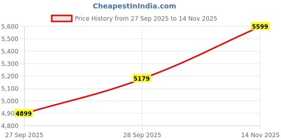 flipkart.com park avenue Men 2 Piece Suit Checkered Suit park avenue Price History Graph from 27 Sep 2025 to 14 Nov 2025