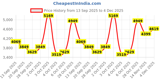 flipkart.com park avenue Men 2 Piece Suit Solid Suit park avenue Price History Graph from 13 Sep 2025 to 4 Dec 2025