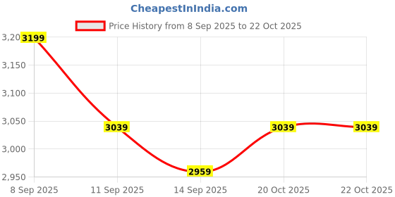 flipkart.com park avenue Men 2 Piece Suit Solid Suit park avenue Price History Graph from 8 Sep 2025 to 20 Oct 2025