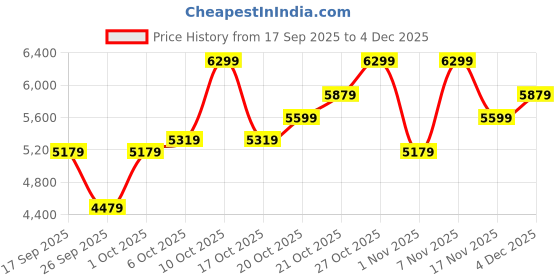 flipkart.com park avenue Men 2 Piece Suit Solid Suit park avenue Price History Graph from 17 Sep 2025 to 4 Dec 2025