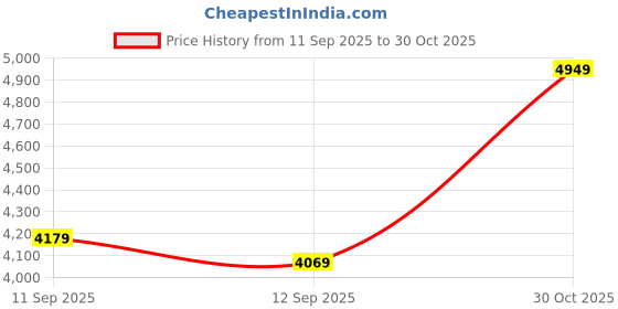 flipkart.com park avenue Men 2BTN NOTCH F.F.TROUSER SLIM FIT 85% TR/15% RAYON Checkered Suit park avenue Price History Graph from 11 Sep 2025 to 30 Oct 2025
