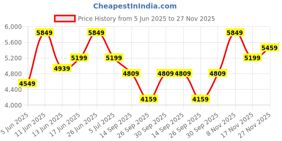flipkart.com park avenue Men 2BTN NOTCH F.F.TROUSER SLIM FIT Checkered Suit park avenue Price History Graph from 5 Jun 2025 to 27 Nov 2025