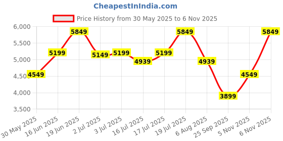 flipkart.com park avenue Men 2BTN NOTCH F.F.TROUSER SLIM FIT Checkered Suit park avenue Price History Graph from 30 May 2025 to 6 Nov 2025