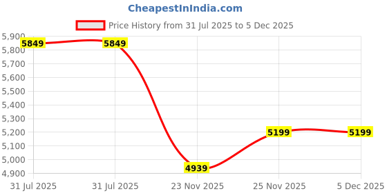 flipkart.com park avenue Men 2BTN NOTCH F.F.TROUSER SLIM FIT Checkered Suit park avenue Price History Graph from 31 Jul 2025 to 5 Dec 2025