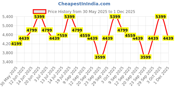 flipkart.com park avenue Men 2BTN NOTCH F.F.TROUSER SLIM FIT Solid Suit park avenue Price History Graph from 30 May 2025 to 1 Dec 2025
