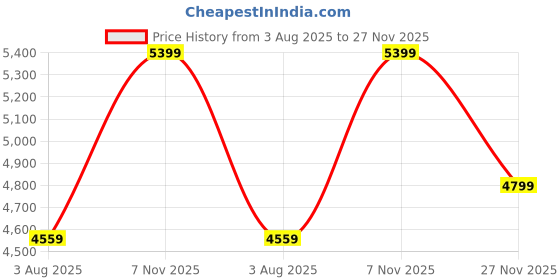flipkart.com park avenue Men 2BTN NOTCH F.F.TROUSER SLIM FIT Solid Suit park avenue Price History Graph from 3 Aug 2025 to 27 Nov 2025