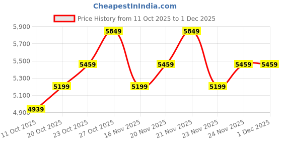 flipkart.com park avenue Men 2BTN notch F.F.trouser super slim fit Checkered Suit park avenue Price History Graph from 11 Oct 2025 to 30 Nov 2025