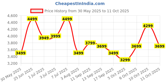 flipkart.com park avenue Men 2BTN SB 2PC NOTCH SLANT DART-S.SLIM Self Design Suit park avenue Price History Graph from 30 May 2025 to 11 Oct 2025