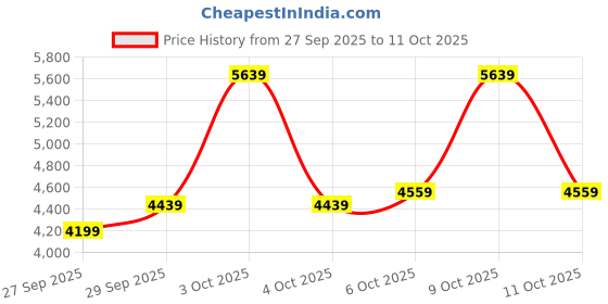 flipkart.com park avenue Men 2BTN SB 2PC NOTCH SLANT DART-S.SLIM Self Design Suit park avenue Price History Graph from 27 Sep 2025 to 9 Oct 2025
