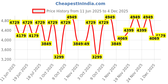 flipkart.com park avenue Men 2BTN SB DETACHABLE SHAWL - S.SLIM Self Design Suit park avenue Price History Graph from 11 Jun 2025 to 4 Dec 2025