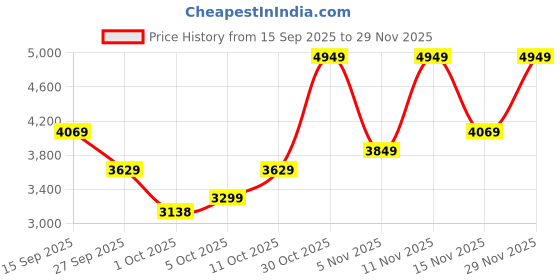 flipkart.com park avenue Men 2BTN SB DETACHABLE SHAWL - S.SLIM Self Design Suit park avenue Price History Graph from 15 Sep 2025 to 29 Nov 2025