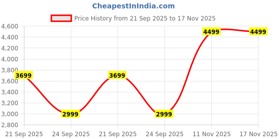 flipkart.com park avenue Men 2BTN SB DETACHABLE SHAWL - S.SLIM Solid Suit park avenue Price History Graph from 21 Sep 2025 to 17 Nov 2025