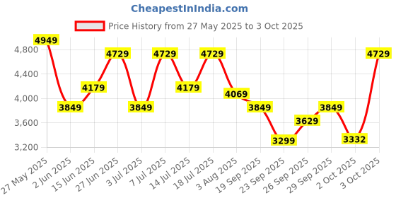 flipkart.com park avenue Men 2PC NOTCH BASIC- NEO Checkered Suit park avenue Price History Graph from 27 May 2025 to 3 Oct 2025