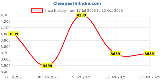 flipkart.com park avenue Men 2PC NOTCH BASIC- NEO Checkered Suit park avenue Price History Graph from 17 Jul 2025 to 13 Oct 2025