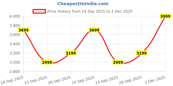 flipkart.com park avenue Men 2PC NOTCH BASIC- NEO Checkered Suit park avenue Price History Graph from 14 Sep 2025 to 3 Dec 2025