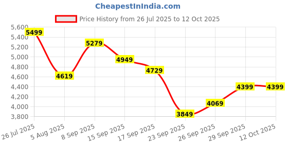 flipkart.com park avenue Men 2PC NOTCH BASIC- SUPER SLIM Checkered Suit park avenue Price History Graph from 26 Jul 2025 to 11 Oct 2025