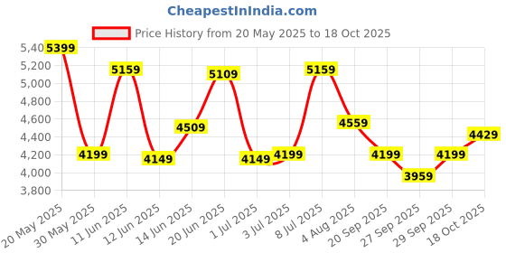 flipkart.com park avenue Men 2PC NOTCH BASIC- SUPER SLIM FIT Self Design Suit park avenue Price History Graph from 20 May 2025 to 18 Oct 2025