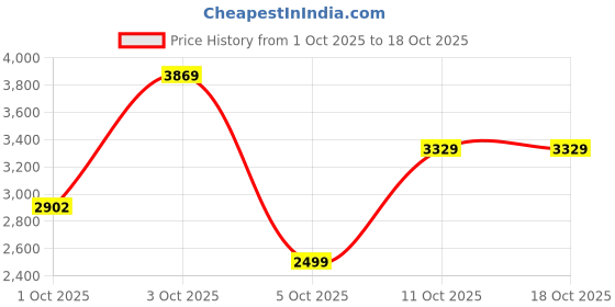 flipkart.com park avenue Men 2PC NOTCH BASIC- SUPER SLIM FIT Self Design Suit park avenue Price History Graph from 1 Oct 2025 to 18 Oct 2025