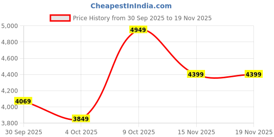 flipkart.com park avenue Men 2PC NOTCH BASIC- SUPER SLIM FIT Self Design Suit park avenue Price History Graph from 30 Sep 2025 to 19 Nov 2025