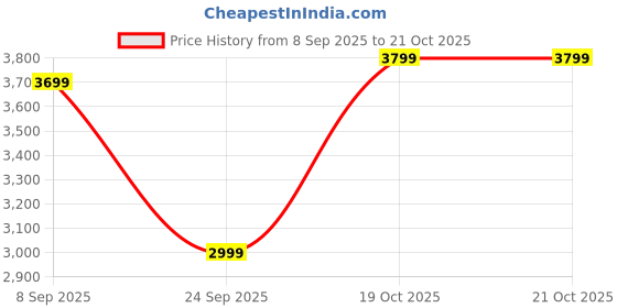 flipkart.com park avenue Men 2PC NOTCH BASIC- SUPER SLIM FIT Solid Suit park avenue Price History Graph from 8 Sep 2025 to 20 Oct 2025