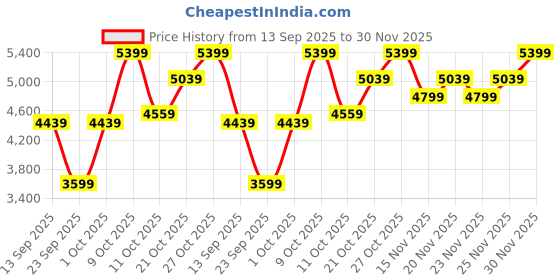 flipkart.com park avenue Men 2PC NOTCH BASIC- SUPER SLIM FIT Solid Suit park avenue Price History Graph from 13 Sep 2025 to 30 Nov 2025