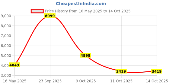 flipkart.com park avenue Men 2PC NOTCH BASIC- SUPER SLIM Self Design Suit park avenue Price History Graph from 16 May 2025 to 14 Oct 2025