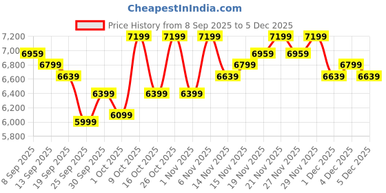 flipkart.com park avenue Men 2PC NOTCH BASIC- SUPER SLIM Self Design Suit park avenue Price History Graph from 8 Sep 2025 to 4 Dec 2025