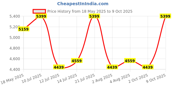 flipkart.com park avenue Men 2PC NOTCH FLEX - S.SLIM Checkered Suit park avenue Price History Graph from 18 May 2025 to 9 Oct 2025
