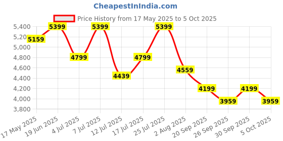 flipkart.com park avenue Men 2PC NOTCH FLEX - S.SLIM Checkered Suit park avenue Price History Graph from 17 May 2025 to 5 Oct 2025