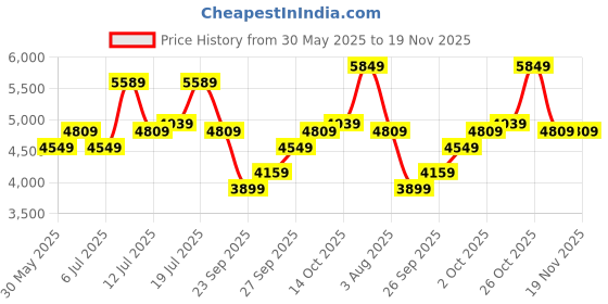 flipkart.com park avenue Men 2PC NOTCH FLEX - S.SLIM Checkered Suit park avenue Price History Graph from 30 May 2025 to 19 Nov 2025