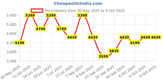 flipkart.com park avenue Men 2PC NOTCH FLEX - S.SLIM Checkered Suit park avenue Price History Graph from 30 May 2025 to 8 Oct 2025