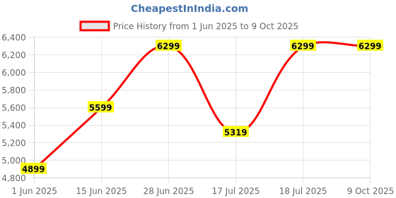 flipkart.com park avenue Men 2SB 3 PC NOTCH WITH PIPING W/C-REG FIT Self Design Suit park avenue Price History Graph from 1 Jun 2025 to 9 Oct 2025