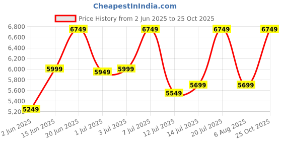 flipkart.com park avenue Men 2SB 3 PC NOTCH WITH PIPING W/C-REG FIT Self Design Suit park avenue Price History Graph from 2 Jun 2025 to 25 Oct 2025