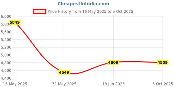 flipkart.com park avenue Men 2SB 3 PC NOTCH WITH PIPING W/C-S.SLIM Self Design Suit park avenue Price History Graph from 16 May 2025 to 4 Oct 2025