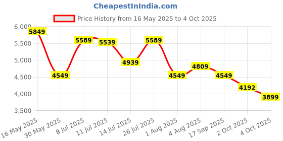 flipkart.com park avenue Men 2SB 3 PC NOTCH WITH PIPING W/C-S.SLIM Self Design Suit park avenue Price History Graph from 16 May 2025 to 4 Oct 2025