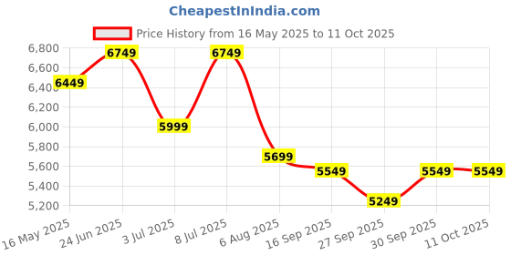 flipkart.com park avenue Men 2SB 3 PC NOTCH WITH PIPING W/C-S.SLIM Self Design Suit park avenue Price History Graph from 16 May 2025 to 10 Oct 2025